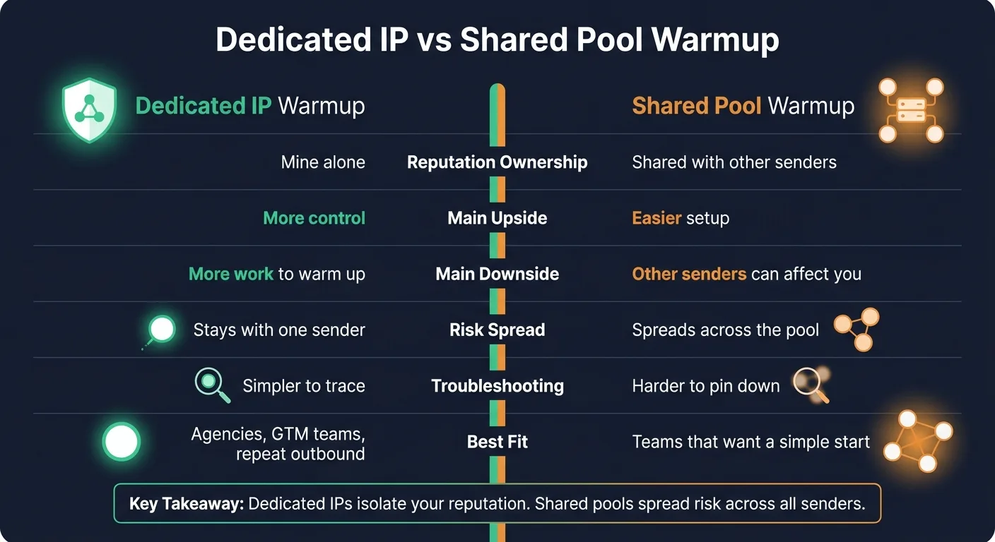 Dedicated IP vs Shared Pool Warmup: Key Differences