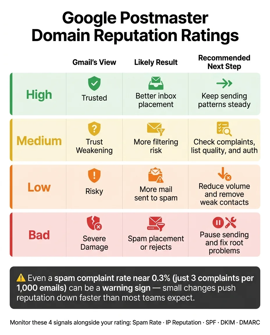 Google Postmaster Domain Reputation Ratings Explained