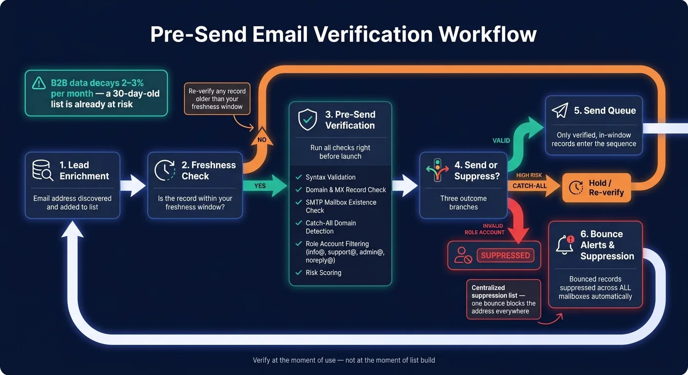 Pre-Send Email Verification Workflow: Stop List Decay Before It Costs You