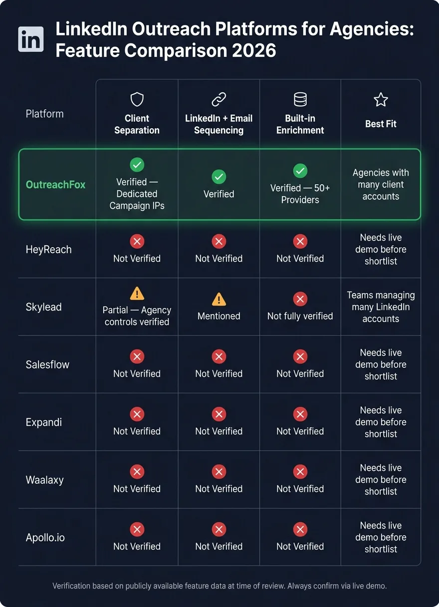 LinkedIn Outreach Platforms for Agencies: Feature Comparison 2026